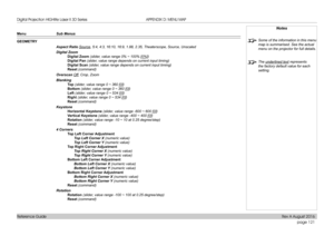 Page 129page 121
Reference Guide
APPENDIX D: MENU MAP
Menu Sub Menus
GEOMETRY
Aspect Ratio Source, 5:4, 4:3, 16:10, 16:9, 1.88, 2.35, Theaterscope, Source, Unscaled
Digital Zoom
Digital Zoom (slider, value range 0% ~ 100% [0%])
Digital Pan (slider, value range depends on current input timing)
Digital Scan (slider, value range depends on current input timing)
Reset (command)
Overscan Off, Crop, Zoom
Blanking
Top (slider, value range 0 ~ 360 [0])
Bottom (slider, value range 0 ~ 360 [0])
Left (slider, value range 0...