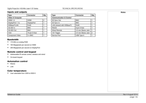 Page 154page 146
Reference Guide
TECHNICAL SPECIFICATIONS
Inputs and outputs
TypeConnectorQtyTypeConnectorQty
Video & ComputerCommunication & Control
HDMI 1.4HDMI23D Sync OutBNC1
DisplayPort 1.1aDisplayPort13D Sync InBNC1
HDBaseT/LANRJ451LAN (shared with HDBaseT)RJ451
3G-SDI InBNC1RS2329-pin D-Sub1
3G-SDI OutBNC1Wired Remote3.5 mm Stereo Jack1
VGA15-pin D-Sub112V Trigger3.5 mm Stereo Jack2
Component Video3 x BNC1Service PortUSB Type A1
Bandwidth
• 170 MHz on analog RGB
• 165 Megapixels per second on HDMI
• 295...