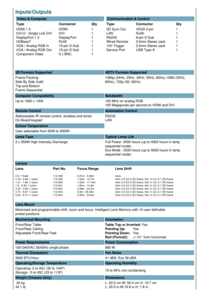 Page 2Inputs/Outputs  
 Video & Computer
Type Connector Qty
HDMI 1.4
DVI-D - Single Link DVI
DisplayPort 1.2
HDBaseT
VGA / Analog RGB In
VGA / Analog RGB Out
Component Video HDMI
DVI
DisplayPort
RJ45
15-pin D-Sub
15-pin D-Sub
5 x BNC 1
1
1
1
1
1
1  Communication & Control
Type Connector Qty
3D Sync Out
LAN
RS232
Wired Remote
12V Trigger
Service Port VESA 3-pin
RJ45
9-pin D Sub
3.5mm Stereo Jack
3.5mm Stereo Jack
USB Type A 1
1
1
1
1
1
3D Formats Supported HDTV Formats Supported
Frame Packing
Side By Side...