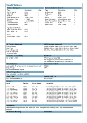 Page 3Inputs/Outputs  
 Video & Computer
Type Connector Qty
DVI-D / DVI-A
HDMI 1.3
3G-SDI
VGA / Analog RGB
Component Video
S-Video
Composite Video
Composite Video
High Bandwidth Ports
Main - Dual Link DVI-D
Sub - HDMI 1.4
Audio
SPDIF Digital Output DVI-I
HDMI
BNC
15-pin D-Sub
4 x BNC
4-pin Mini DIN
RCA
BNC
DVI-I
DVI-I
RCA 1
1
1
1
1
1
1
1
1
1
1  Communication & Control
Type Connector Qty
3D Sync Out
3D Sync In
LAN
RS232
Wired Remote In
Wired Remote Out
Update Port
Service Port BNC
BNC
RJ45
9-pin D Sub
3.5mm...