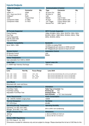 Page 2Inputs/Outputs  
 Video & Computer
Type Connector Qty
HDMI 1.4
DVI - Dual Link DVI-D
HDBaseT
VGA
Component Video
Component Video HDMI
DVI
RJ45
15-pin D-Sub
3 x BNC
3 x RCA 2
1
1
1
1
1  Communication & Control
Type Connector Qty
3D Sync Out
3D Sync In
LAN
RS232
IR Input
12V Trigger
Service Port BNC
BNC
RJ45
9-pin D Sub
3.5mm Stereo Jack
3.5mm Stereo Jack
USB Type A 1
1
1
1
1
2
1
3D Formats Supported HDTV Formats Supported
Frame Packing
Dual Pipe
Frame Sequential
Side By Side (half) 
Top and Bottom 1080p...