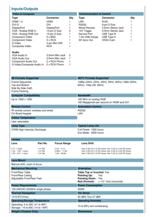 Page 2Inputs/Outputs  
 Video & Computer
Type Connector Qty
HDMI 1.4
DVI-D
DisplayPort
VGA / Analog RGB In
VGA / Analog RGB Out
Component Video
Component Video
S-Video
Composite Video
Audio
VGA Audio In
VGA Audio Out
Component Audio Out
S-Video/Composite Audio In HDMI
DVI
DisplayPort
15-pin D-Sub
15-pin D-Sub
5 x BNC
3 x RCA
4-pin Mini DIN
RCA
3.5mm Mini Jack
3.5mm Mini Jack
2 x RCA Phono
2 x RCA Phono 1
1
1
2
1
1
1
1
1
2
1
1
1  Communication & Control
Type Connector Qty
LAN
RS232
Wired Remote
12V Trigger...