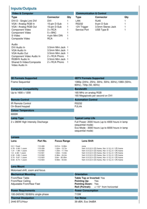 Page 2Inputs/Outputs  
 Video & Computer
Type Connector Qty
DVI-D - Single Link DVI
VGA / Analog RGB In
VGA / Analog RGB Out
Component Video
Component Video
S-Video
Composite Video
Audio
DVI Audio In
VGA Audio In
VGA Audio Out
Component Video Audio In
RGBHV Audio In
Shared S-Video/Composite 
Video Audio In DVI
15-pin D-Sub
15-pin D-Sub
3 x RCA
5 x BNC
4-pin Mini DIN
RCA
3.5mm Mini Jack
3.5mm Mini Jack
3.5mm Mini Jack
2 x RCA Phono
3.5mm Mini Jack
2 x RCA Phono 1
1
1
1
1
1
1
1
1
1
1
1
1  Communication &...