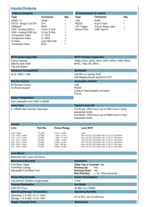 Page 2Inputs/Outputs  
 Video & Computer
Type Connector Qty
HDMI 1.4
DVI-D - Single Link DVI
HDBaseT
VGA / Analog RGB In
VGA / Analog RGB Out
Component Video
Component Video
S-Video
Composite Video HDMI
DVI
RJ45
15-pin D-Sub
15-pin D-Sub
3 x RCA
5 x BNC
4-pin Mini DIN
RCA 1
1
1
1
1
1
1
1
1  Communication & Control
Type Connector Qty
LAN
RS232
12V Trigger
Service Port RJ45
9-pin D Sub
3.5mm Stereo Jack
USB Type B 1
1
1
1
3D Formats Supported HDTV Formats Supported
Frame Packing
Side By Side (half)
Top and...
