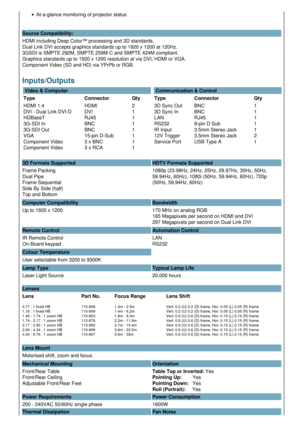 Page 2At-a-glance monitoring of projector status
Source Compatibility:
HDMI including Deep Color™ processing and 3D standards.
Dual Link DVI accepts graphics standards up to 1920 x 1200 at 120Hz.
3GSDI is SMPTE 292M, SMPTE 259M-C and SMPTE 424M compliant.
Graphics standards up to 1920 x 1200 resolution at via DVI, HDMI or VGA.
Component Video (SD and HD) via YPrPb or RGB.
Inputs/Outputs  
 Video & Computer
Type Connector Qty
HDMI 1.4
DVI - Dual Link DVI-D
HDBaseT
3G-SDI In
3G-SDI Out
VGA
Component Video...