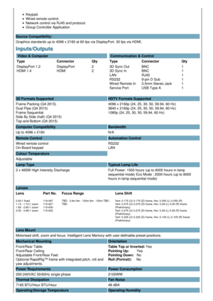 Page 2Keypad.
Wired remote control.
Network control via RJ45 and protocol.
Group Controller Application
Source Compatibility:
Graphics standards up to 4096 x 2160 at 60 fps via DisplayPort. 30 fps via HDMI.
Inputs/Outputs  
 Video & Computer
Type Connector Qty
DisplayPort 1.2
HDMI 1.4 DisplayPort
HDMI 2
2  Communication & Control
Type Connector Qty
3D Sync Out
3D Sync In
LAN
RS232
Wired Remote In
Service Port BNC
BNC
RJ45
9-pin D Sub
3.5mm Stereo Jack
USB Type A 1
1
1
1
1
1
3D Formats Supported HDTV Formats...