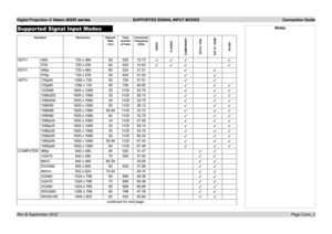 Page 18Digital Projection E-Vision 8000 series  SUPPORTED SIGNAL INPUT MODES Connection Guide
Page Conn_2
Supported Signal Input Modes
StandardResolutionRefresh Rate ( Hz )
Total number of lines
Horizontal  Frequency (kHz)
VIDEOS-VIDEOCOMPONENTDVI-A / VGADVI -D / HDMI
3G-SDI
SDTV480i720 x 4806052515.73üüüü
576i720 x 5765062515.63üüüü
EDTV480p720 x 4806052531.51üü
576p720 x 5765062531.25üü
HDTV720p501280 x 7205075037.51üü
720p601280 x 7206075045.00üüü
1035i601920 x 108035112533.75üüü
1080sf251920 x...