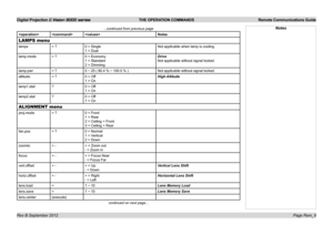 Page 61Digital Projection E-Vision 8000 series  THE OPERATION COMMANDS Remote Communications Guide
Page Rem_6
...continued from previous page
Notes
LAMPS menu
lamps= ?0 = Single
1 = Dual
Not applicable when lamp is cooling.
lamp.mode= ?0 = Economy
1 = Standard
2 = Dimming
Drive
Not applicable without signal locked.
lamp.pwr= ?0 ~ 25 ( 80.4 % ~ 100.0 % )Not applicable without signal locked.
altitude= ?0 = Off
1 = On
High Altitude
lamp1.stat?0 = Off
1 = On
lamp2.stat?0 = Off
1 = On
ALIGNMENT menu
proj.mode= ?0 =...