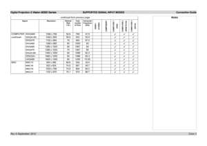 Page 21Digital Projection E-Vision 6000 Series SUPPORTED SIGNAL INPUT MODES Connection Guide
Conn 3
...continued from previous page
SignalResolutionRefresh Rate ( Hz )
Total number of lines
Horizontal  Frequency (kHz)
VIDEO /S-VIDEOCOMPONENTCOMPUTER 1
(VGA)
COMPUTER 2(RGB/YCrCb)COMPUTER 3
(DVI-D)
COMPUTERWXGA601366 x 76859.879947.8üüü
continuedWXGA+601440 x 90059.993355.9üüü
SXGA751152 x 8647590067.5üüü
SXGA601280 x 96060100060üüü
SXGA601280 x 102460106764üüü
SXGA751280 x 102475106780üüü
SXGA+601400 x...