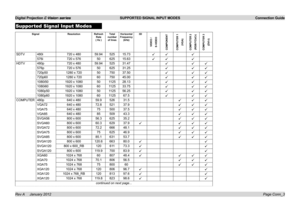 Page 18
Digital Projection E-Vision series  SUPPORTED SIGNAL INPUT MODES  Connection Guide
Page Conn_3Rev A     January 2012
Supported Signal Input Modes
SignalResolutionRefresh Rate ( Hz )
Total number of lines
Horizontal  Frequency (kHz)
3D
VIDEO /S-VIDEOCOMPONENTCOMPUTER 1
(VGA)
COMPUTER 2(RGB/YCbCr)COMPUTER 3
(DVI-I)
SDTV480i720.x.48059.9452515.73üüü
576i720.x.5765062515.63üüü
HDTV.480p720.x.48059.9452531.47üüü
576p720.x.5765062531.25üüü
720p501280.x.7205075037.50üüü
720p601280.x.7206075045.00üüü...