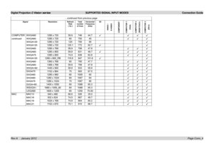 Page 19
Digital Projection E-Vision series  SUPPORTED SIGNAL INPUT MODES  Connection Guide
Page Conn_4Rev A     January 2012
...continued from previous page
SignalResolutionRefresh Rate ( Hz )
Total number of lines
Horizontal  Frequency (kHz)
3D
VIDEO /S-VIDEOCOMPONENTCOMPUTER 1
(VGA)
COMPUTER 2(RGB/YCbCr)COMPUTER 3
(DVI-I)
COMPUTERWXGA601280.x.72059.9.74644.7.üüüü
continuedWXGA601280.x.7206075045üüü
WXGA1201280.x.72012075090ü
WXGA1201280.x.720120.177292.7üü
WXGA601280.x.76859.979847.8üüü...