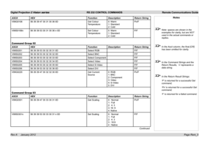 Page 57
Digital Projection E-Vision series  RS 232 CONTROL COMMANDS  Remote Communications Guide
Page Rem_5Rev A     January 2012
ASCIIHEXFunctionDescriptionReturn String
V99G010656.39.39.47.30.31.30.36.0DGet.Colour.
Temperature
0:.Warm.
1:.Standard..
2:.Cold
Pn/F
V99S0106n56.39.39.53.30.31.30.36.n.0DSet.Colour.
Temperature
0:.Warm.
1:.Standard..
2:.Cold
P/F
Command Group 02
ASCIIHEXFunctionDescriptionReturn String
V99S020156.39.39.53.30.32.30.31.0DSelect.RGBP/F
V99S020256.39.39.53.30.32.30.32.0DSelect.BNCP/F...