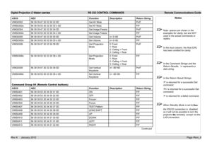 Page 58
Digital Projection E-Vision series  RS 232 CONTROL COMMANDS  Remote Communications Guide
Page Rem_6Rev A     January 2012
ASCIIHEXFunctionDescriptionReturn String
V99G030256.39.39.47.30.33.30.32.0DGet.AV.MutePn/F
V99S0302n56.39.39.53.30.33.30.32.n.0DSet.AV.MuteP/F
V99G030456.39.39.47.30.33.30.34.0DGet.Image.FreezePn/F
V99S0304n56.39.39.53.30.33.30.34.n.0DSet.Image.FreezeP/F
V99G030556.39.39.47.30.33.30.35.0DGet.Volumen=.0~60Pn/F
V99S0305n56.39.39.53.30.33.30.35.n.0DSet.Volumen=.0~60P/F...