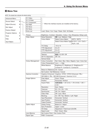 Page 46E-46
4 Menu Tree
6. Using On-Screen Menu
NOTE: The shaded item indicates the default setting.
S1: Video
S1: S-Video
S1: Component
S2: RGB
S3: None
S4: None
Entry List
Load / Store / Cut / Copy / Paste / Edit / All Delete
Picture
Video Adjust
Colour Management
Gamma Correction
Image Options
Option Adjust
Lens Memory
Signal Type
Brightness / Contrast / Saturation / Colour / Hue /Sharpness /Setup Level
Noise Reduction Off / Low / Medium / High
Colour Matrix Select Colour Matrix HDTV / SDTV
Select Colour...