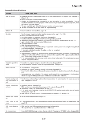 Page 79E-79
8. Appendix
Does not turn on
Will turn off
No picture
Image isn’t square to the
screen
Picture is blurred
Image is scrolling verti-
cally, horizontally or
both
Remote control does
not work
Indicator is lit or blink-
ing
Cross color in RGB
mode
USB mouse does not
work
No on-screen menu• Check that the power cable is plugged in and that the main power switch on the projector is on. See pages E-
27 and E-30.
• Ensure that the lamp cover is installed correctly.
• Check to see if the projector has...