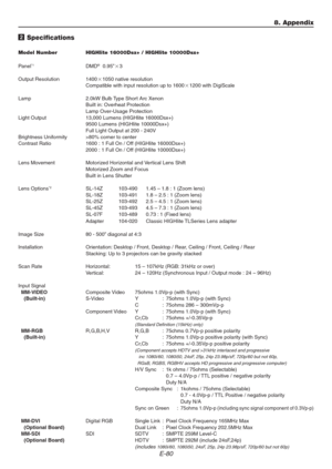 Page 80E-80
8. Appendix
2 Specifications
Model Number HIGHlite 16000Dsx+ / HIGHlite 10000Dsx+
Panel
*1DMD® 0.95”3
Output Resolution 14001050 native resolution
Compatible with input resolution up to 16001200 with DigiScale
Lamp 2.0kW Bulb Type Short Arc Xenon
Built in: Overheat Protection
Lamp Over-Usage Protection
Light Output 13,000 Lumens (HIGHlite 16000Dsx+)
9500 Lumens (HIGHlite 10000Dsx+)
Full Light Output at 200 - 240V
Brightness Uniformity >80% corner to center
Contrast Ratio 1600 : 1 Full On / Off...