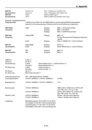 Page 83E-83
Einfach-Link Pixel - Taktfrequenz 165 MHz max.
Dual-Link Pixel - Taktfrequenz 202,5 MHz max.
SDHV SMPTE 259M Pegel C
HDTV SMPTE 292M (einschließlich 24sF, 24p)
4 Schlitze (eine Platine für die VIDEO-Platine und die analoge RGB-Eingangsplatine
gehören zur Grundausstattung; 2 Schlitze sind für eine Erweiterung vorgesehen)
Video Eingang BNC x 1 (Composite-Video)
Eingang BNC x 2 (S-Video)
Eingang BNC x 3 (DVD-Komponente)
Analog RGB Eingang BNC x 5
(mit den Komponenten-Eingangsanschlüssen
 geteilt)
Audio...