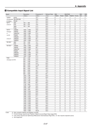 Page 87E-87
8. Appendix
4 Compatible Input Signal List
Signal Resolution Frequency H. Refresh Rate MM- MM-RGB MM- MM-
( Dots ) ( kHz ) ( Hz ) VIDEO RGsB RGBS RGBHV YCrCb SDI DVI
VIDEO NTSC – 15.7 60.0 A (Composite PAL/SECAM – 15.6 50.0 A 
S-Video) PAL60 – 15.7 60.0 A 
SDTV 480i 720   483 15.7 60.0 A (Colour2) 575i 720   575 15.6 50.0 A 
480p 720   483 31.5 60.0FUUAU1
575p – 31.3 50.0FUUAU1
HDTV 1080i60 19201080 33.8 60.0FAA
Analogue1080i50 19201080 28.1 50.0FAA...