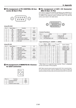 Page 89E-89
8. Appendix
Pin # Signal Name Function I/O1 NC Not used –2 RxD Reception data Input3 TxD Transmission data Output4 NC Not used –5 GND Ground potential GND6 NC Not used –7 RTS Transmission request Output8 CTS Transmission permission Input
9 NC Not used –
Pin # Signal Name Function I/O1 NC Not used –2 RxD- Reception data - Input3 TxD+ Transmission data + Output4 NC Not used –5 GND Ground potential GND6 NC Not used –7 RxD+ Reception data + Input8 TxD- Transmission data - Output
9 NC Not used –
5Pin...