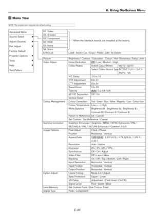 Page 46E-46
4 Menu Tree
6. Using On-Screen Menu
NOTE: The shaded item indicates the default setting.
S1: Video
S1: S-Video
S1: Component
S2: RGB
S3: None
S4: None
Entry List
Load / Store / Cut / Copy / Paste / Edit / All Delete
Brightness / Contrast / Saturation / Colour / Hue /Sharpness /Setup Level
Noise Reduction Off / Low / Medium / High
Colour Matrix Select Colour Matrix HDTV / SDTV
Select Colour Matrix Type B-Y/R-Y / U/V / Cb/Cr /
Pb/Pr / IVX
Y/C Delay -15 to 15
YTR Adjustment 0 to 31
CTR Adjustment 0 to...