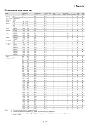 Page 87E-87
Signal Resolution Frequency H. Refresh Rate MM- MM-RGB MM- MM-
( Dots ) ( kHz ) ( Hz ) VIDEO RGsB RGBS RGBHV YCrCb SDI DVI
8. Appendix
4 Compatible Input Signal List
VIDEO NTSC – 15.7 60.0 A (Composite PAL/SECAM – 15.6 50.0 A 
S-Video) PAL60 – 15.7 60.0 A 
SDTV 480i 720   483 15.7 60.0 A (Colour2)575i 720   575 15.6 50.0 A 
480p 720   483 31.5 60.0FUUAU1
575p – 31.3 50.0FUUAU1
HDTV 1080i60 19201080 33.8 60.0FAA
Analogue1080i50 19201080 28.1 50.0FAA...