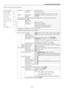 Page 47E-47
6. Using On-Screen Menu
NOTE: The shaded item indicates the default setting.
3D Reform
Screen
Ref. Lens Memory
Edge Blending
Lamp Mode
All Data (Including Entry List) / Current Signal
Menu
Setup
Page 1
Page 2
Page 3
Page 1
Page 2
Page 3
Page 4
Advanced Menu
Source Select
Adjust (Source)
Ref. Adjust
Factory Default
Projector Options
Tools
Help
Test PatternCornerstone 8 direction / close
Keystone decrease ¨Æ increase
(When MM-WARP (optional) is inserted, horizontal / vertical)
Screen Type1.25:1(5:4) /...