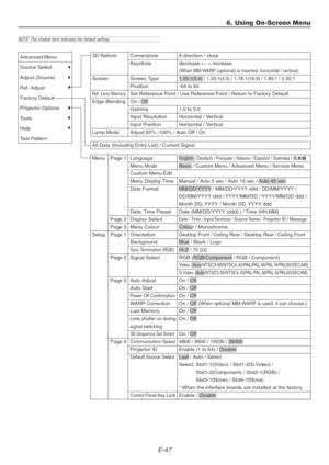 Page 47E-47
6. Using On-Screen Menu
NOTE: The shaded item indicates the default setting.
3D Reform
Screen
Ref. Lens Memory
Edge Blending
Lamp Mode
Cornerstone 8 direction / close
Keystone decrease ←→ increase
(When MM-WARP (optional) is inserted, horizontal / vertical)
Screen Type1.25:1(5:4) / 1.33:1(4:3) / 1.78:1(16:9) / 1.85:1 / 2.35:1
Position -64 to 64
Set Reference Point / Use Reference Point / Return to Factory Default
On / Off
Gamma 1.0 to 3.0
Input Resolution Horizontal / Vertical
Input Position...