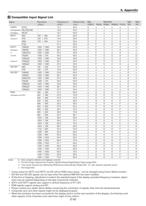 Page 82E-82
Signal Resolution Frequency H. Refresh Rate MM- MM-RGB MM- MM-
( Dots ) ( kHz ) ( Hz ) VIDEO RGsB RGBS RGBHV YCrCb SDI DVI
8. Appendix
4 Compatible Input Signal List
VIDEO NTSC – 15.7 60.0 A(Composite PAL/SECAM – 15.6 50.0 A
S-Video) PAL60 – 15.7 60.0 A
SDTV 480i 720   483 15.7 60.0 A(Colour2)575i 720   575 15.6 50.0 A
480p 720   483 31.5 60.0 A F U U AU1
575p – 31.3 50.0 A F U U AU1
HDTV 1080i60 19201080 33.8 60.0FA
Analogue1080i50 19201080 28.1...