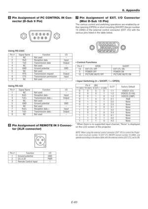 Page 83E-83
8. Appendix
Pin # Signal Name Function I/O1NCNot used –2RxD Reception data Input3TxD Transmission data Output4NCNot used –5GND Ground potential GND6NCNot used –7RTS Transmission request Output8CTS Transmission permission Input
9NCNot used –
Pin # Signal Name Function I/O1NCNot used –2RxD- Reception data - Input3TxD+ Transmission data + Output4NCNot used –5GND Ground potential GND6NCNot used –7RxD+ Reception data + Input8TxD- Transmission data - Output
9NCNot used –
5Pin Assignment of PC CONTROL IN...