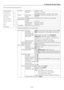 Page 47E-47
6. Using On-Screen Menu
NOTE: The shaded item indicates the default setting.
3D Reform
Screen
Ref. Lens Memory
Edge Blending
Lamp Mode
Cornerstone 8 direction / close
Keystone decrease ←→ increase
(When MM-WARP (optional) is inserted, horizontal / vertical)
Screen Type1.25:1(5:4) / 1.33:1(4:3) / 1.78:1(16:9) / 1.85:1 / 2.35:1
Position -64 to 64
Set Reference Point / Use Reference Point / Return to Factory Default
On / Off
Gamma 1.0 to 3.0
Input Resolution Horizontal / Vertical
Input Position...