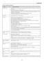 Page 77E-77
8. Appendix
Does not turn on
Will turn off
No picture
Image isn’t square to the
screen
Picture is blurred
Image is scrolling verti-
cally, horizontally or
both
Remote control does
not work
Indicator is lit or blink-
ing
Cross color in RGB
mode
USB mouse does not
work
No on-screen menu•Check that the power cable is plugged in and that the main power switch on the projector is on. See pages E-
27 and E-30.
•Ensure that the lamp cover is installed correctly.
•Check to see if the projector has...