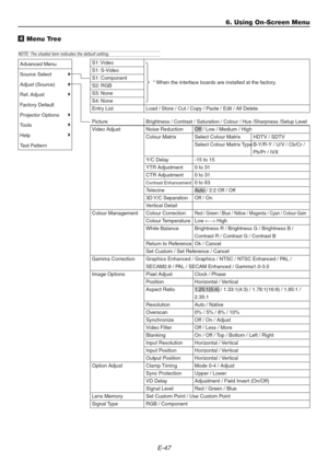 Page 47E-47
4 Menu Tree
6. Using On-Screen Menu
NOTE: The shaded item indicates the default setting.
S1: Video
S1: S-Video
S1: Component
S2: RGB
S3: None
S4: None
Entry List
Load / Store / Cut / Copy / Paste / Edit / All Delete
Picture
Video Adjust
Colour Management
Gamma Correction
Image Options
Option Adjust
Lens Memory
Signal Type
Brightness / Contrast / Saturation / Colour / Hue /Sharpness /Setup Level
Noise Reduction Off / Low / Medium / High
Colour Matrix Select Colour Matrix HDTV / SDTV
Select Colour...