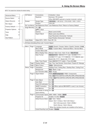 Page 48E-48
6. Using On-Screen Menu
NOTE: The shaded item indicates the default setting.
3D Reform
Screen
Ref. Lens Memory
Edge Blending
Lamp Mode
All Data (Including Entry List) / Current Signal
Menu
Setup
Page 1
Page 2
Page 3
Page 1
Page 2
Page 3
Page 4
Advanced Menu
Source Select
Adjust (Source)
Ref. Adjust
Factory Default
Projector Options
Tools
Help
Test PatternCornerstone 8 direction / close
Keystone decrease ¨Æ increase
(When MM-WARP (optional) is inserted, horizontal / vertical)
Screen Type1.25:1(5:4) /...