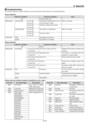 Page 79E-79
8. Appendix
1 Troubleshooting
This section helps you resolve problems you may encounter while setting up or using the projector.
Power Indicator
Indicator Condition
Projector Condition Note
Off
Blinking light
Steady lightGreen blinking
Orange blinking0.5 sec ON,
0.5 sec OFF
2.5 sec ON,
0.5 sec OFF
0.5 sec ON,
0.5 sec OFF
2.5 sec ON,
0.5 sec OFFThe main power is off
The projector is getting ready to turn on.
The lens shutter is closed.
Off Timer or Sleep Timer is active.
The projector is cooling...
