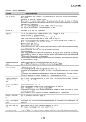 Page 80E-80
8. Appendix
Does not turn on
Will turn off
No picture
Image isn’t square to the
screen
Picture is blurred
Image is scrolling verti-
cally, horizontally or
both
Remote control does
not work
Indicator is lit or blink-
ing
Cross color in RGB
mode
USB mouse does not
work
No on-screen menu• Check that the power cable is plugged in and that the main power switch on the projector is on. See pages E-
28 and E-31.
• Ensure that the lamp cover is installed correctly.
• Check to see if the projector has...