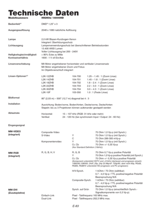 Page 83E-83
Technische Daten
Modellnummern
Bedienfeld*
1
Ausgangsauflösung
Lampe
Lichtausgang
Helligkeitsgleichmäßigkeit
Kontrastverhältnis
Linsenverschiebung
Linsen-Optionen*
2
Bildformat
Installation
Abtastrate
Eingangssignal
MM-VIDEO
(integriert)
MM-RGB
(integriert)
MM-DVI
(Zusatzplatine)HIGHlite 14000HD
DMD
® 1,25” x 3
2048 x 1080 natürliche Auflösung
2,0 kW Blasen-Kurzbogen-Xenon
Integriert: Überhitzungsschutz
Lampenverwendungsschutz bei überschrittenen Betriebsstunden
13.400 ANSI Lumen
Voller Lichtausgang...