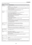 Page 80E-80
8. Appendix
Does not turn on
Will turn off
No picture
Image isn’t square to the
screen
Picture is blurred
Image is scrolling verti-
cally, horizontally or
both
Remote control does
not work
Indicator is lit or blink-
ing
Cross color in RGB
mode
USB mouse does not
work
No on-screen menu• Check that the power cable is plugged in and that the main power switch on the projector is on. See pages E-
28 and E-31.
• Ensure that the lamp cover is installed correctly.
• Check to see if the projector has...