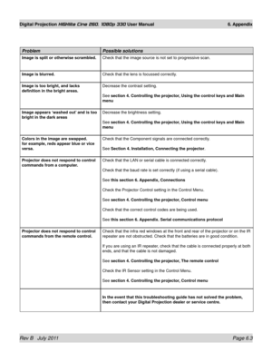 Page 79Rev B   July 2011 Page 6.3
Digital Projection HIGHlite Cine 260, 1080p 330 User Manual 6. Appendix
problempossible solutions
Image is split or otherwise scrambled.Check that the image source is not set to progressive scan.
Image is blurred. Check that the lens is focussed correctly.
Image is too bright, and lacks 
definition in the bright areas. Decrease the contrast setting.
See section 4. Controlling the projector, Using the control keys and Main 
menu
Image appears ‘washed out’ and is too 
bright in...
