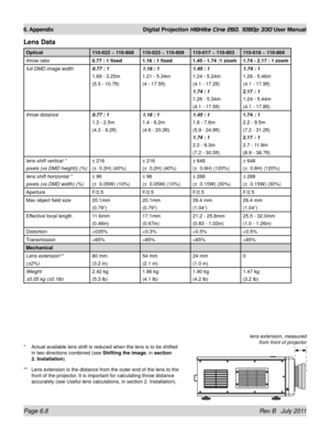 Page 84Page 6.8 Rev B   July 2011
6. Appendix Digital Projection HIGHlite Cine 260, 1080p 330 User Manual
Lens Data
Optical110-022 ~ 110-808110-023 ~ 110-809110-017 ~ 110-803110-018 ~ 110-804
throw ratio 0.77 : 1 fixed1.16 : 1 fixed1.45 - 1.74 :1 zoom1.74 - 2.17 : 1 zoom
full DMD image width 0.77 : 1 
1.69 - 3.25m
(5.5 - 10.7ft)1.16 : 1
1.21 - 5.34m
(4 - 17.5ft)1.45 : 1
1.24 - 5.24m
(4.1 - 17.2ft)
1.74 : 1
1.26 - 5.34m
(4.1 - 17.5ft)1.74 : 1
1.26 - 5.46m
(4.1 - 17.9ft)
2.17 : 1
1.24 - 5.44m
(4.1 - 17.8ft)
throw...