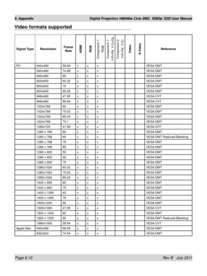 Page 86Page 6.10 Rev B   July 2011
6. Appendix Digital Projection HIGHlite Cine 260, 1080p 330 User Manual
Video formats supported
Signal TypeResolutionFrame 
RateHDMI
RGB
Component 1: RGB
Component 1:
Y/Pr/Pb  Y/Cr/Cb
Component 2:Y/Pr/Pb  Y/Cr
Video 
S-Video Reference
PC 640x480  59.94xxx VESA DMT 
640x480  74.99xxx VESA DMT 
640x480  85xxx VESA DMT 
800x600  60.32xxx VESA DMT 
800x600  75xxx VESA DMT 
800x600  85.06xxx VESA DMT 
848x480  47.95xxx VESA CVT 
848x480  59.94xxx VESA CVT 
1024x768  60xxx VESA DMT...