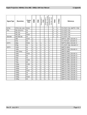 Page 87Rev B   July 2011 Page 6.11
Digital Projection HIGHlite Cine 260, 1080p 330 User Manual 6. Appendix
Signal TypeResolutionFrame 
RateHDMI
RGB
Component 1: RGB
Component 1:
Y/Pr/Pb  Y/Cr/Cb
Component 2:Y/Pr/Pb  Y/Cr
Video 
S-Video Reference
NTSC  NTSC (M, 4.43)  59.94 x x ITU-R BT.1700, SMPTE 170M
PAL  PAL (B,G,H,I)  50 x x ITU-R BT.1700 
PAL (N)  50 x x ITU-R BT.1700 
PAL (M)  59.94 x x ITU-R BT.1700 
SECAM  SECAM (M)  50 x x ITU-R BT.1700 
480i  59.94x xx SMPTE 125M, CEA-861-D 
576i  50x xx ITU-R BT.601,...