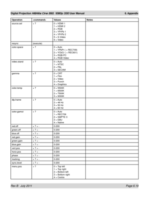 Page 95Rev B   July 2011 Page 6.19
Digital Projection HIGHlite Cine 260, 1080p 330 User Manual 6. Appendix
OperationValues Notes
source.sel = ?0 = HDMI 1 
1 = HDMI 2 
2 = RGB 
3 = YPrPb 1 
4 = YPrPb 2 
5 = S-Video 
6 = Video
resync (execute)
color.space = ?0 = Auto 
1 = YPbPr ( = REC709) 
2 = YCbCr ( = REC601) 
3 = RGB-PC 
4 = RGB-Video
video.stand = ?0 = Auto 
1 = NTSC 
2 = PAL 
3 = SECAM
gamma = ?0 = CRT 
1 = Film 
2 = Video 
3 = Punch 
4 = Graphics
color.temp = ?0 = 5500K 
1 = 6500K 
2 = 7500K 
3 = 9300K...