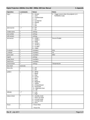 Page 97Rev B   July 2011 Page 6.21
Digital Projection HIGHlite Cine 260, 1080p 330 User Manual 6. Appendix
OperationValues Notes
trig.2 = ?0 = Screen 
1 = 16:9 
2 = Theaterscope 
3 = 4:3 
4 = 4:3 Narrow 
5 = RS232 
6 = On 
7 = Off
0: Trigger occurs when the projector is in 
RUNNING mode
auto.source = ?0 = Off 
1 = On
model.name ?
ser.number ?
soft.version ?
act.source ?0 = HDMI 1 
1 = HDMI 2 
2 = RGB 
3 = YPrPb 1 
4 = YPrPb 2 
5 = S-video 
6 = Video Source Enable
h.refresh ? KHz
v.refresh ? Hz
pixel.clock ?...