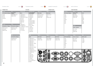 Page 8282
englishdeutsch francais españolTECHNISCHE DATEN
TECHNICAL DATA DONNÉES TECHNIQUESDATOS TÉCNICOS
S-VideoG/YComputer DVIComputer VGA 1 BNC H - C BNC V RS-232 inRC inLAN
4 PIN MINI DIN FEMALE PHONO/RCA 
FEMALEDVI-D15 HIGH DENSITY 
DSUB FEMALE BNC MALE
BNC MALE 9 PIN DSUB FEMALE3,5mm stereo 
mini jack RJ 45
1 GND STEM GREEN: G/Y 1 TMDS Data 2- 1 Analog R inSTEM: Horizontal/ STEM: Vertical 1 NCTIP: 5V DC1TX+
2 GND SHIELD: GND2 TMDS Data 2+2 Analog G inComposite sync .sync . 2 RXDRING: SIGNAL2TX-
3 Luma 3...