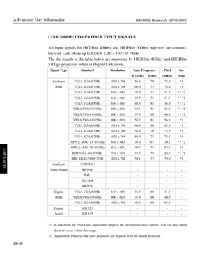 Page 102LINK MODE: COMPATIBLE INPUT SIGNALS
All input signals for HIGHlite 4000sx and HIGHlite 6000sx pojectors are compati-
ble with Link Mode up to SXGA 1280 x 1024 @ 75Hz. 
The the signals in the table below are supported by HIGHlite 4100gv and HIGHlite
5100gv projectors while in Digital Link mode. 
Signal Type Standard Resolution Sync Frequency Pixel See
H (kHz) V(Hz) (MHz) Note
Analogue  VESA XGA@70Hz 1024 x 768 56.6 70 75.0 *1
RGB VESA XGA@75Hz 1024 x 768 60.0 75 78.8 *1
VESA VGA@72Hz 640 x 480 37.9 72...