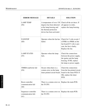 Page 114E—4
Maintenance
MAINTENANCE
LBV00072; Revision A - 25/09/2001
ERROR MESSAGE
LAMP TEMP
(F6)
FANSTOP
(E0)
LAMP STATE0
(F5)
TIMER read/write fail
(F4)
Reset controller 
communication fail
(b0)
Sequencer controller 
communication fail.
(b1)DETAILS
A temperature of over 130
degrees has been detected
at the lamp housing and
the thermal protection
device has been activated.
Operates when the fan has
failed.
Operates when the lamp
fails.
Occurs when there is a
comms error on the lamp
timer printed circuit...