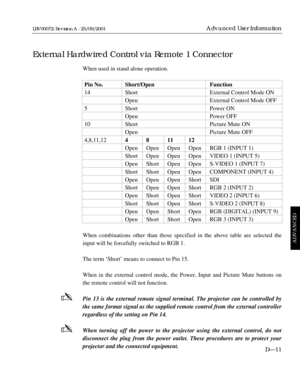 Page 105When used in stand alone operation.
Pin No. Short/Open Function
14 Short External Control Mode ON
Open External Control Mode OFF
5 Short Power ON
Open Power OFF
10 Short Picture Mute ON
Open Picture Mute OFF
4,8,11,12481112
Open Open Open Open RGB 1 (INPUT 1)
Short Open Open Open VIDEO 1 (INPUT 5)
Open Short Open Open S-VIDEO 1 (INPUT 7)
Short Short Open Open COMPONENT (INPUT 4)
Open Open Open Short SDI
Short Open Open Short RGB 2 (INPUT 2)
Open Short Open Short VIDEO 2 (INPUT 6)
Short Short Open Short...