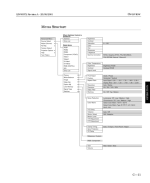 Page 57Menu Structure
C—11
Overview
OPERATION
LBV00072; Revision A - 25/09/2001
0 – 100
NTSC, Graphics NTSC, PAL/SECAM2.8,
PAL/SECAM, Natural 1/Natural 2 
Advanced Menu
Source Select
Adjust (Source)
Ref Adj
Factory Default
Projector Options
Help
Test Pattern
RGB1
RGB2
RGB3
Component (YCbCr)
Video1
Video2
S-Video1
S-Video2
RGB (DIGITAL)
SDI
Entry List
Switcher
Entry List When Switcher Control is
turned on:
Stand aloneBrightness
Contrast
Saturation
Color
Hue
Sharpness
V-Aperture
Gamma Correction
Color...