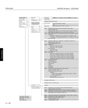 Page 58C—12
Overview
OPERATION
LBV00072; Revision A - 25/09/2001
SX6000: Auto / High-Bright / Variable   SX4000: Auto / VariableAdvanced Menu
Source Select
Adjust (Source)
Ref Adj
Factory Default
Projector Options
Help
Test Pattern
All Data / Current SignalIncluding Entry List Keystone
Lamp
Ref. White Bal.
Contents
Source Information
Projector Information
Lamp Mode
Lamp Output
Brightness R/G/B, Contrast R/G/B
Standalone / Master / Slave
Standalone / SW 1 Level / SW 2 Level
Contents
Cross Hatch, Gray Bars
Black...