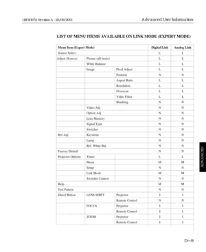 Page 103LIST OF MENU ITEMS AVAILABLE ON LINK MODE (EXPERT MODE)
Menu Item (Expert Mode) Digital Link Analog Link
Source Select L L
Adjust (Source) Picture (all items) L L
White Balance L L
Image Pixel Adjust L L
Position N N
Aspect Ratio L L
Resolution L L
Overscan L L
Video Filter L L
Blanking N N
Video Adj N N
Option Adj N N
Lens Memory N N
Signal Type N N
Switcher N N
Ref Adj Keystone N N
Lamp N N
Ref. White Bal. N N
Factory Default N N
Projector Options Timer L L
Menu M M
Setup N N
Link Mode M M
Switcher...